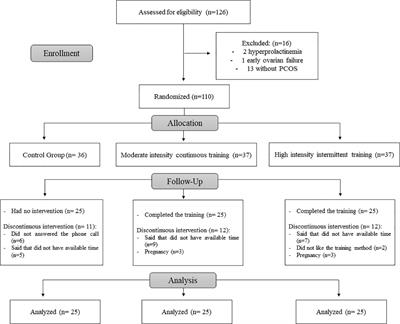 Cardiovascular autonomic modulation differences between moderate-intensity continuous and high-intensity interval aerobic training in women with PCOS: A randomized trial
